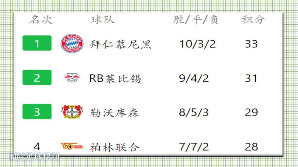 开云体育下载- 柏林联合黑马姿态持续发力，积分追平欧冠资格区  